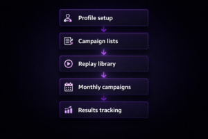 Marketing outreach automation system workflow