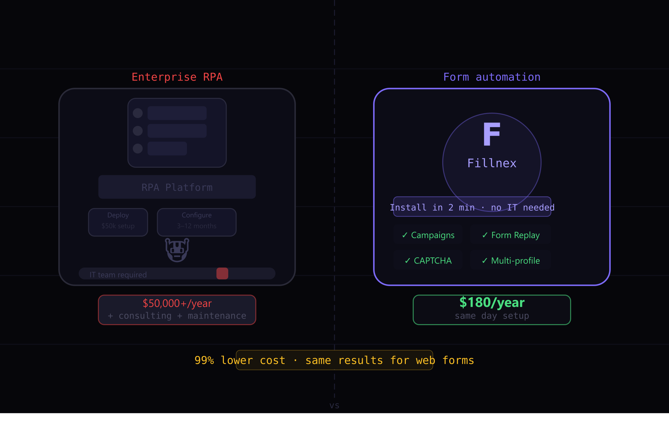 Form automation extension vs RPA enterprise tools comparison