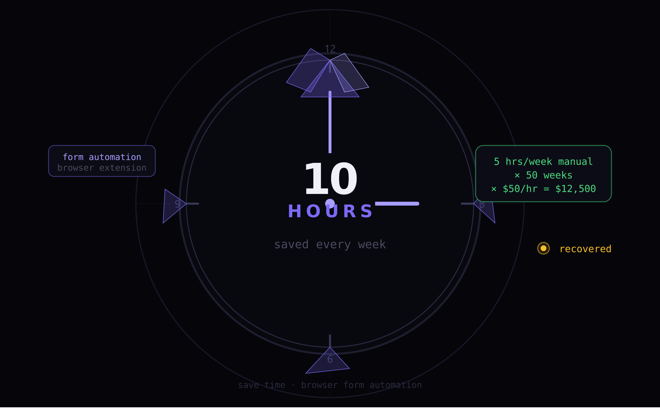 Save 10 hours a week with browser form automation