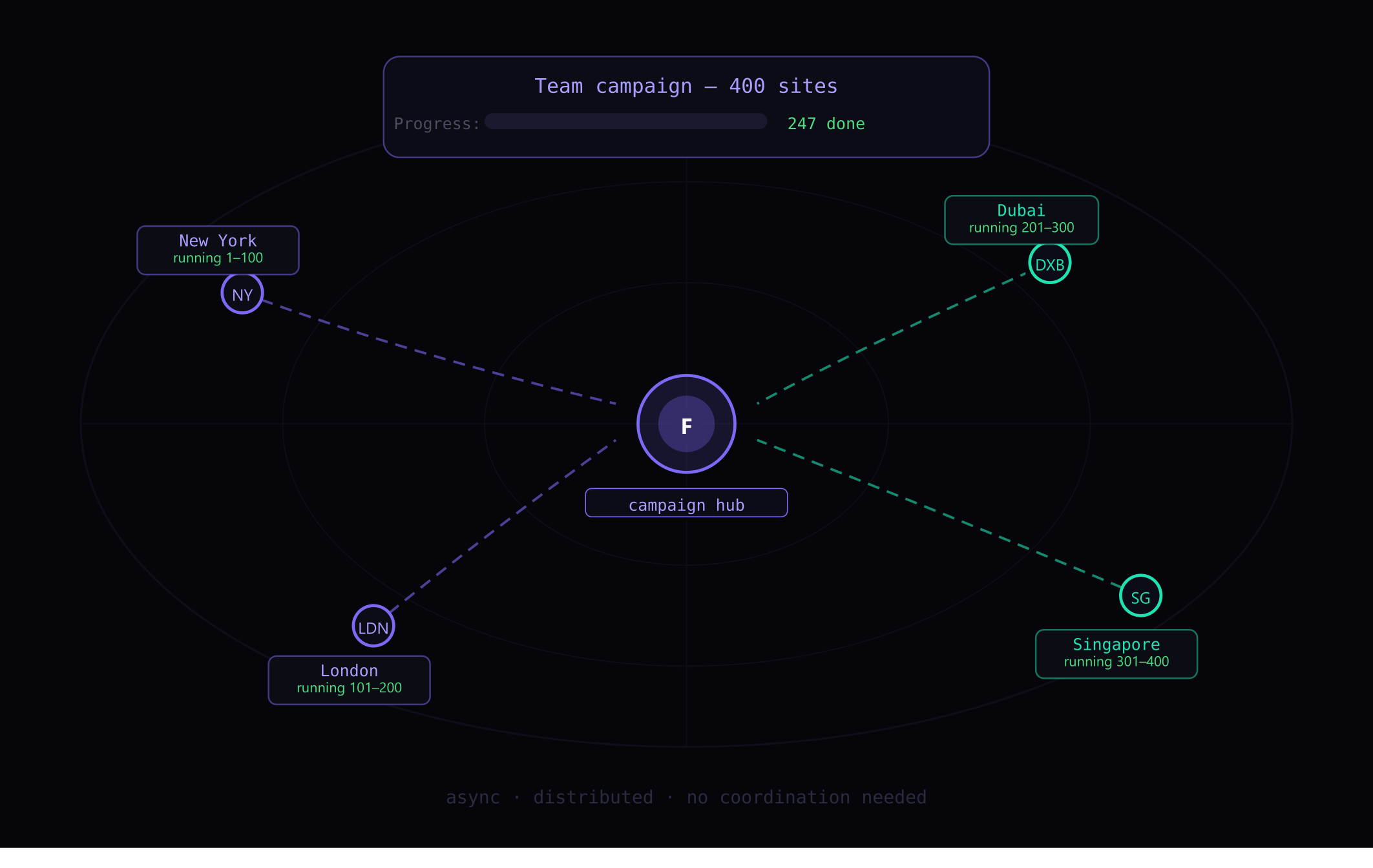 Remote team using browser automation across time zones